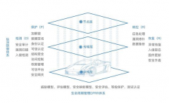 <b>而做为智能网联汽车生态沉成部门的挪动App平安</b>